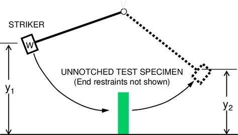 impact test sample dimensions|impact pendulum testing.